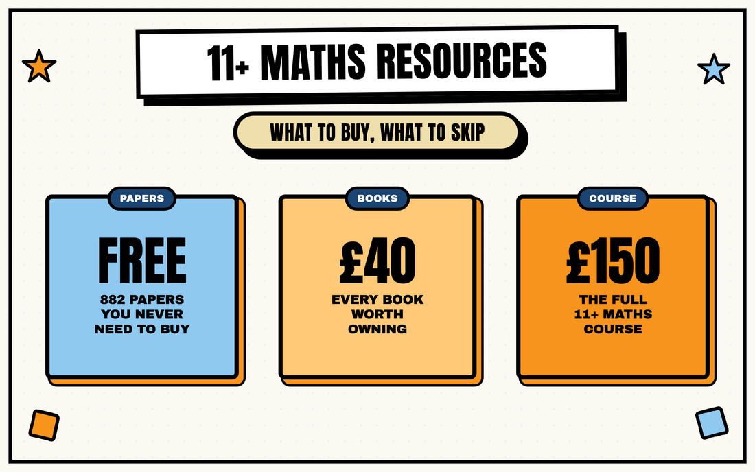 Three cards showing 882 free 11+ maths papers, about 40 pounds of books worth owning, and 150 pounds for the full 11+ maths course