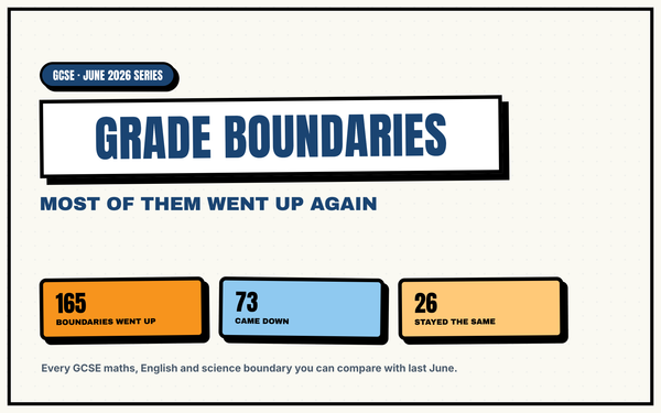 GCSE June 2026 grade boundaries: 165 went up, 73 came down, 26 stayed the same