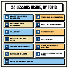 The 54 lessons inside the FSCE 11+ Maths Bundle, grouped by topic