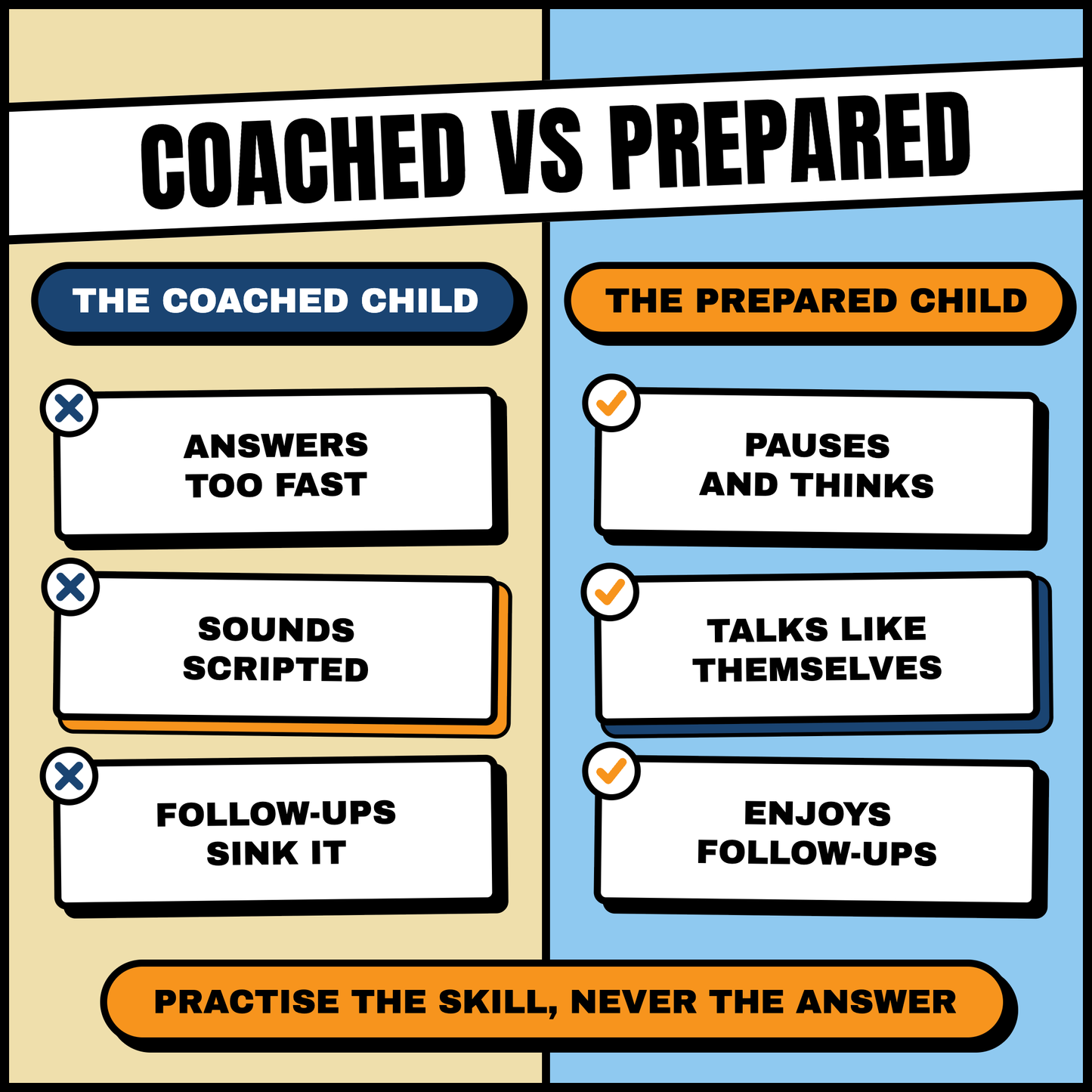 The coached child versus the prepared child: practise the skill, never the answer