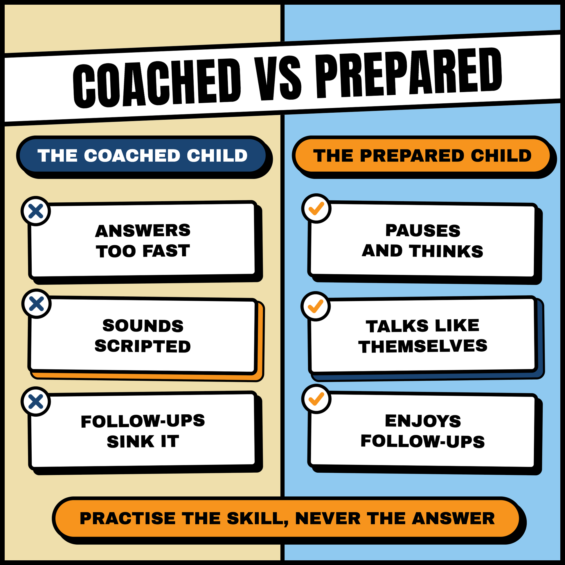 The coached child versus the prepared child: practise the skill, never the answer