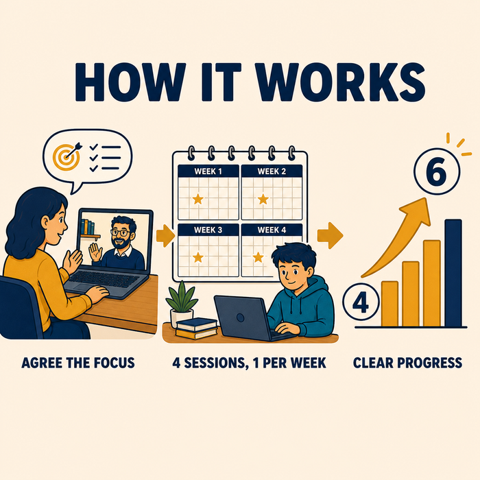 How it works, four sessions, one per week