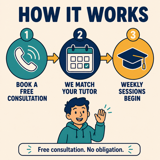 How it works, step-by-step guide to homeschool tutoring with School House Learning Centre