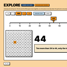 Number line jumps tool linked to a 100 square showing ten more than 34 is 44
