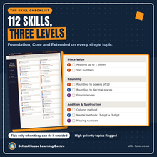 The 11+ maths skill checklist showing Foundation, Core and Extended tick boxes for every topic