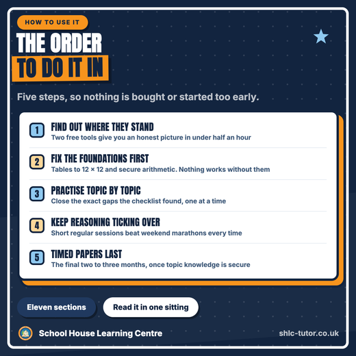 The order to prepare for the 11+ in: find out where your child stands, fix tables and arithmetic, practise topic by topic, keep reasoning ticking over, timed papers in the final two to three months