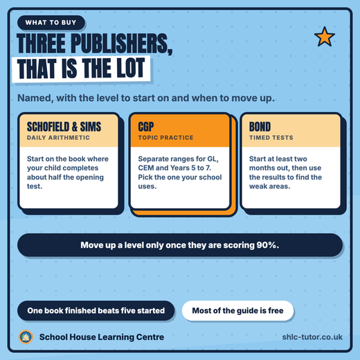 The three 11+ book publishers worth buying: Schofield and Sims for daily arithmetic, CGP for topic practice, Bond for timed tests, with the level to start on