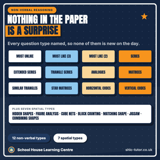 All twelve GL non-verbal reasoning question types and seven spatial reasoning types, named so none of them is a surprise in the exam