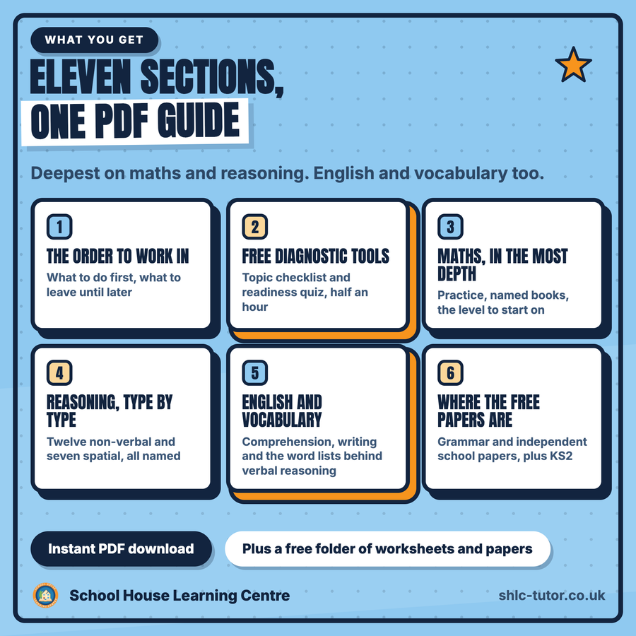What you get in the 11+ Exam Success Navigator Pack: the order to work in, free diagnostic tools, maths in the most depth, reasoning type by type, English and vocabulary, and where the free papers are